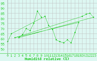 Courbe de l'humidit relative pour Montauban (82)