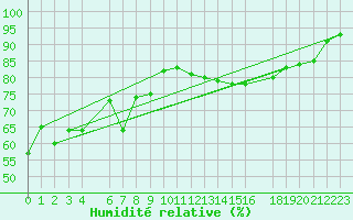 Courbe de l'humidit relative pour Jomfruland Fyr