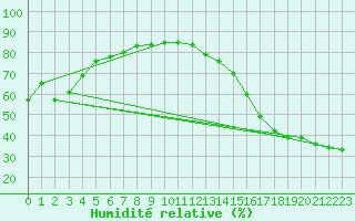 Courbe de l'humidit relative pour Fort Providence