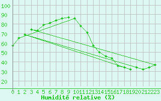Courbe de l'humidit relative pour La Baeza (Esp)