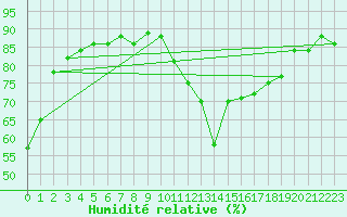 Courbe de l'humidit relative pour Marseille - Saint-Loup (13)