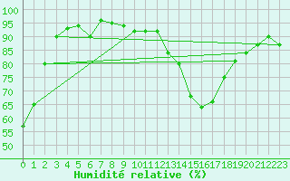 Courbe de l'humidit relative pour Loznica