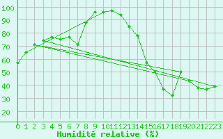 Courbe de l'humidit relative pour Terrace Bay Airport