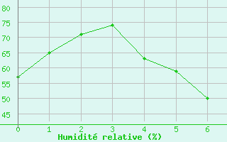 Courbe de l'humidit relative pour Paharova