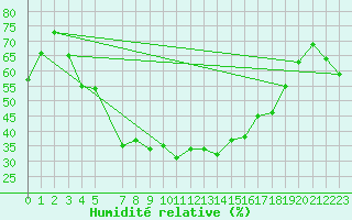 Courbe de l'humidit relative pour Lappeenranta Lepola