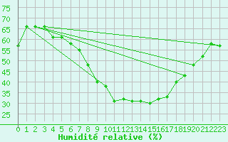 Courbe de l'humidit relative pour Tagdalen