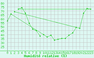 Courbe de l'humidit relative pour Kramolin-Kosetice