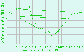 Courbe de l'humidit relative pour Scuol