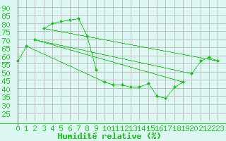 Courbe de l'humidit relative pour Robledo de Chavela