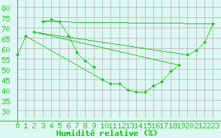 Courbe de l'humidit relative pour Herwijnen Aws
