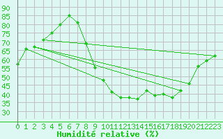 Courbe de l'humidit relative pour Nancy - Essey (54)