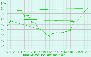 Courbe de l'humidit relative pour Sion (Sw)