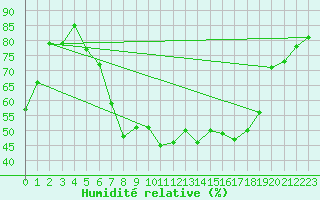 Courbe de l'humidit relative pour Les Eplatures - La Chaux-de-Fonds (Sw)