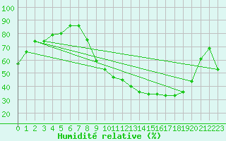 Courbe de l'humidit relative pour Valence (26)