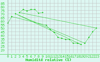 Courbe de l'humidit relative pour Metz-Nancy-Lorraine (57)