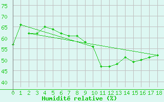 Courbe de l'humidit relative pour Kremsmuenster