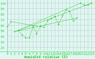 Courbe de l'humidit relative pour Les Diablerets
