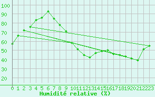 Courbe de l'humidit relative pour Avord (18)