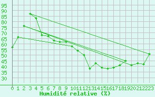 Courbe de l'humidit relative pour Simmern-Wahlbach