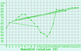 Courbe de l'humidit relative pour Turnu Magurele