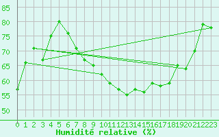 Courbe de l'humidit relative pour Thoiras (30)