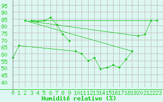 Courbe de l'humidit relative pour Constance (All)
