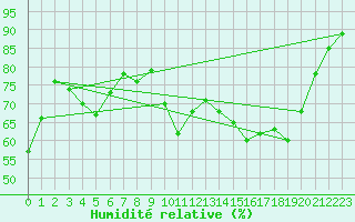 Courbe de l'humidit relative pour Valence (26)