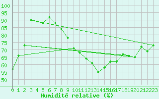 Courbe de l'humidit relative pour Chambry / Aix-Les-Bains (73)