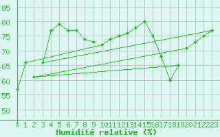 Courbe de l'humidit relative pour Aigleton - Nivose (38)