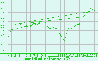 Courbe de l'humidit relative pour Rochefort Saint-Agnant (17)