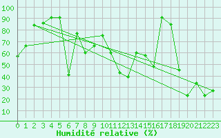 Courbe de l'humidit relative pour Titlis