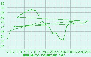 Courbe de l'humidit relative pour Douzens (11)