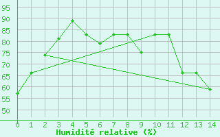 Courbe de l'humidit relative pour Cuiaba Aeroporto