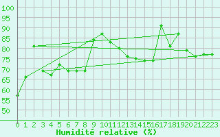 Courbe de l'humidit relative pour Le Touquet (62)
