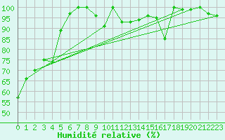 Courbe de l'humidit relative pour Crap Masegn