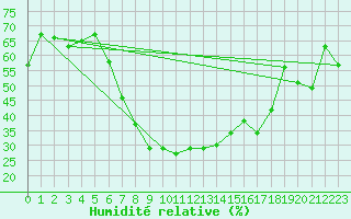 Courbe de l'humidit relative pour Scuol