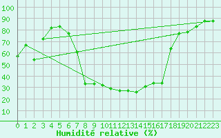 Courbe de l'humidit relative pour Ebnat-Kappel