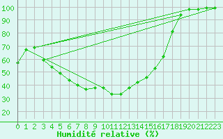Courbe de l'humidit relative pour Pello