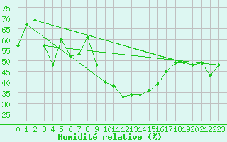Courbe de l'humidit relative pour Ajaccio - Campo dell'Oro (2A)