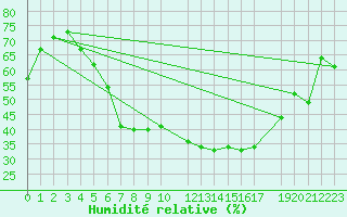 Courbe de l'humidit relative pour Reimegrend