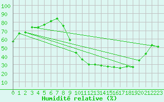Courbe de l'humidit relative pour Ernage (Be)