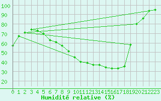 Courbe de l'humidit relative pour Hunge