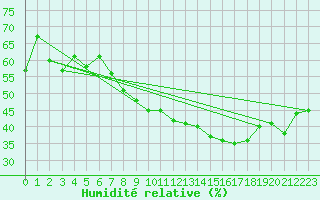Courbe de l'humidit relative pour Simplon-Dorf