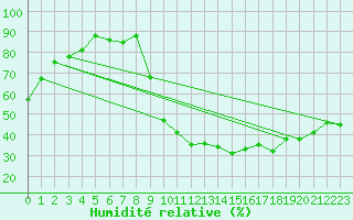 Courbe de l'humidit relative pour Anvers (Be)