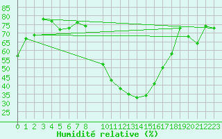 Courbe de l'humidit relative pour Luedge-Paenbruch
