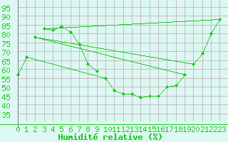 Courbe de l'humidit relative pour Logrono (Esp)