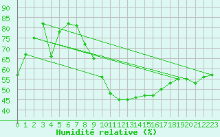 Courbe de l'humidit relative pour Als (30)