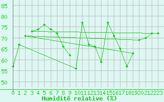 Courbe de l'humidit relative pour Florennes (Be)