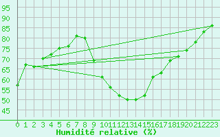 Courbe de l'humidit relative pour Kuemmersruck
