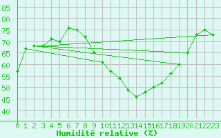 Courbe de l'humidit relative pour Avord (18)